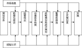 聯(lián)商網(wǎng)刊 營銷策劃連載之四 營銷策劃程序分析 1 聯(lián)商專欄